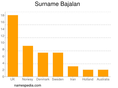 Surname Bajalan
