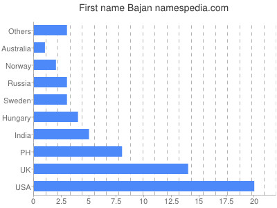 Vornamen Bajan