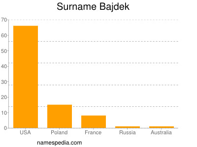 Surname Bajdek