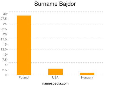 Surname Bajdor