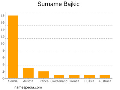 Surname Bajkic