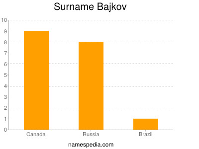 Surname Bajkov