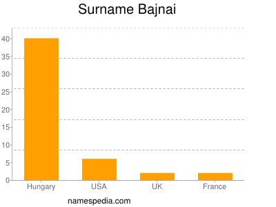 Surname Bajnai