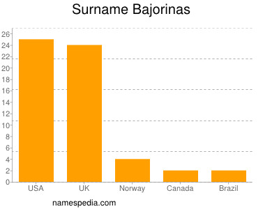 Surname Bajorinas