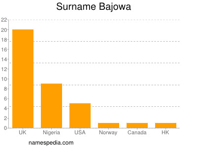 Surname Bajowa
