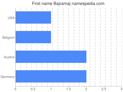 Given name Bajramaj
