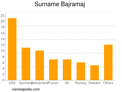 Surname Bajramaj