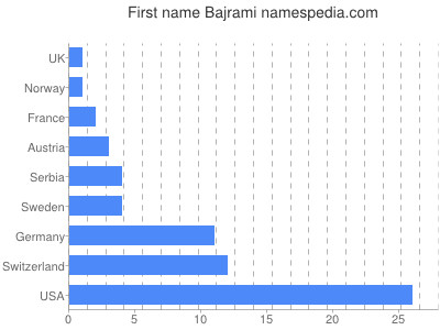 Given name Bajrami