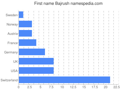 Given name Bajrush