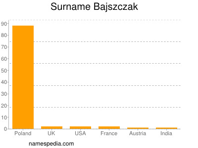 Surname Bajszczak