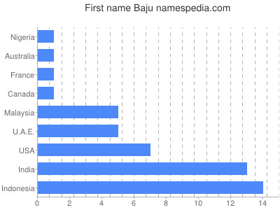 Given name Baju