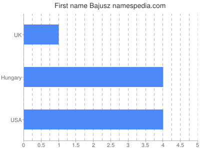 Given name Bajusz