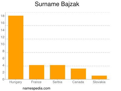Surname Bajzak
