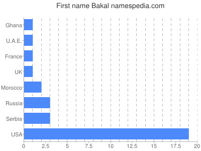 Given name Bakal