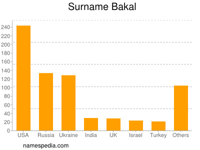 Surname Bakal