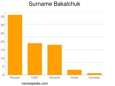 Surname Bakalchuk