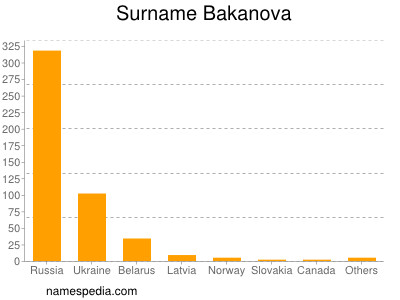 Surname Bakanova