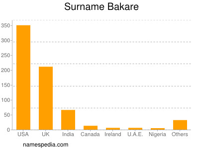 Surname Bakare