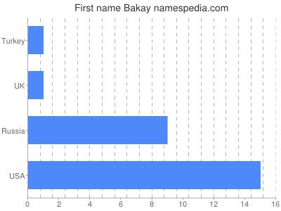 Given name Bakay