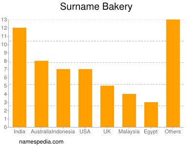 nom Bakery