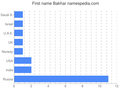 Given name Bakhar