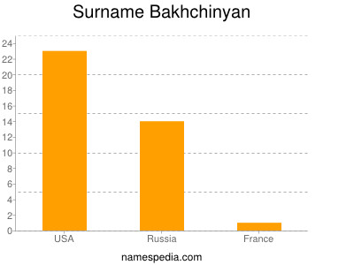 Surname Bakhchinyan