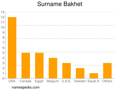 Surname Bakhet