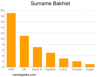 Surname Bakhiet