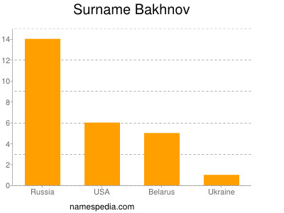 Surname Bakhnov