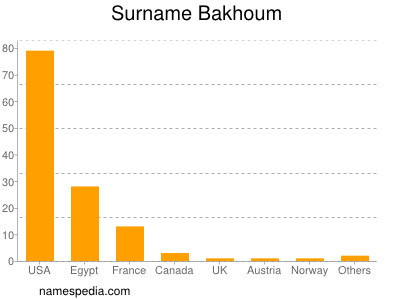 Surname Bakhoum