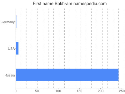 Given name Bakhram