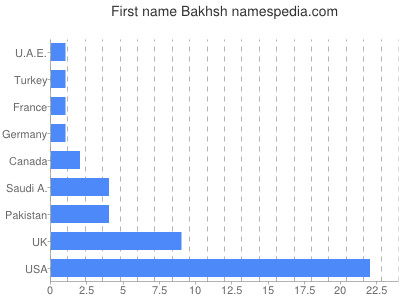 Given name Bakhsh