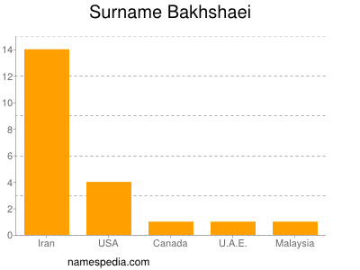 Surname Bakhshaei