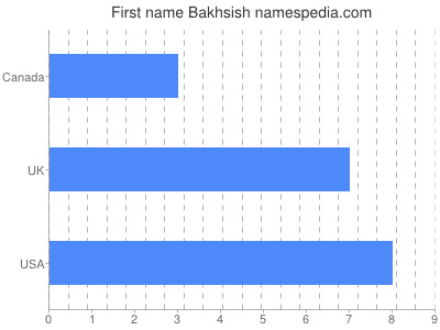 Given name Bakhsish