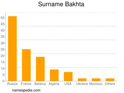 Surname Bakhta
