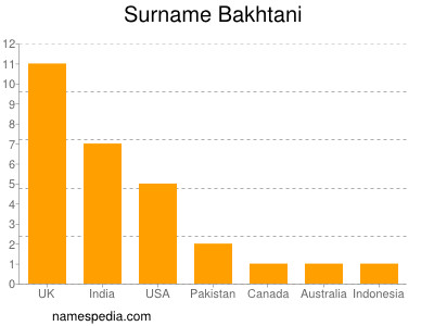 Surname Bakhtani