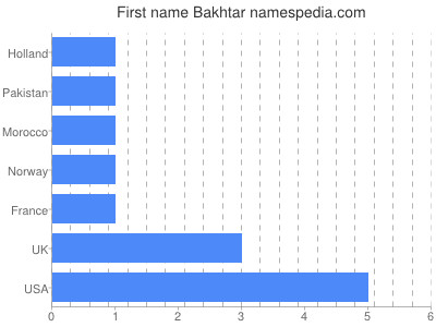 Given name Bakhtar