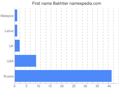 Given name Bakhtier