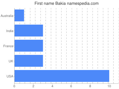 Given name Bakia
