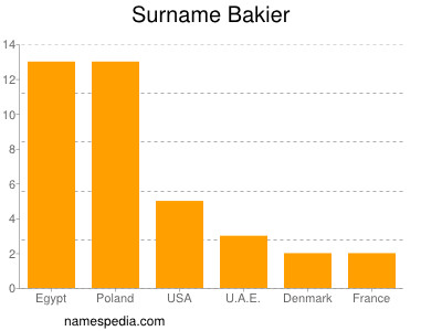 Surname Bakier