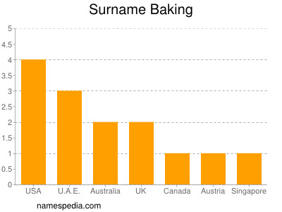 Familiennamen Baking