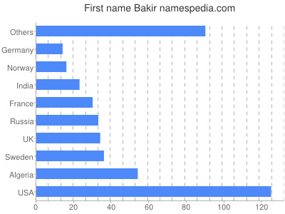 Given name Bakir