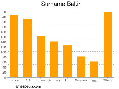 Surname Bakir