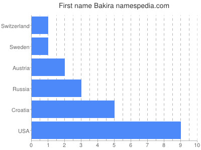 Given name Bakira