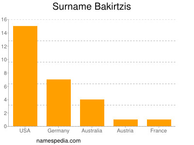 Surname Bakirtzis