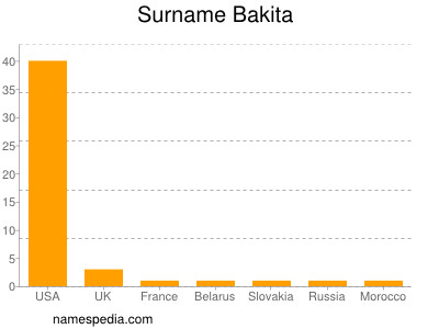 Surname Bakita