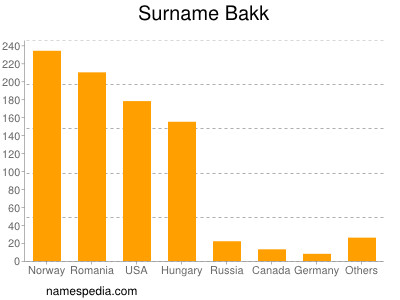Surname Bakk