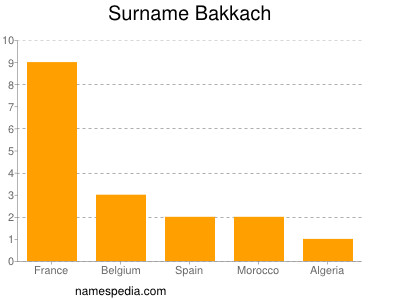 Surname Bakkach