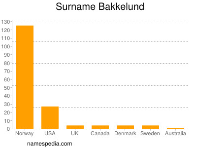 Surname Bakkelund
