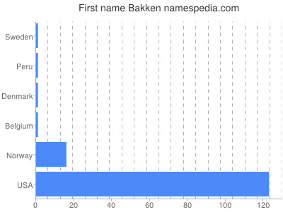 Given name Bakken